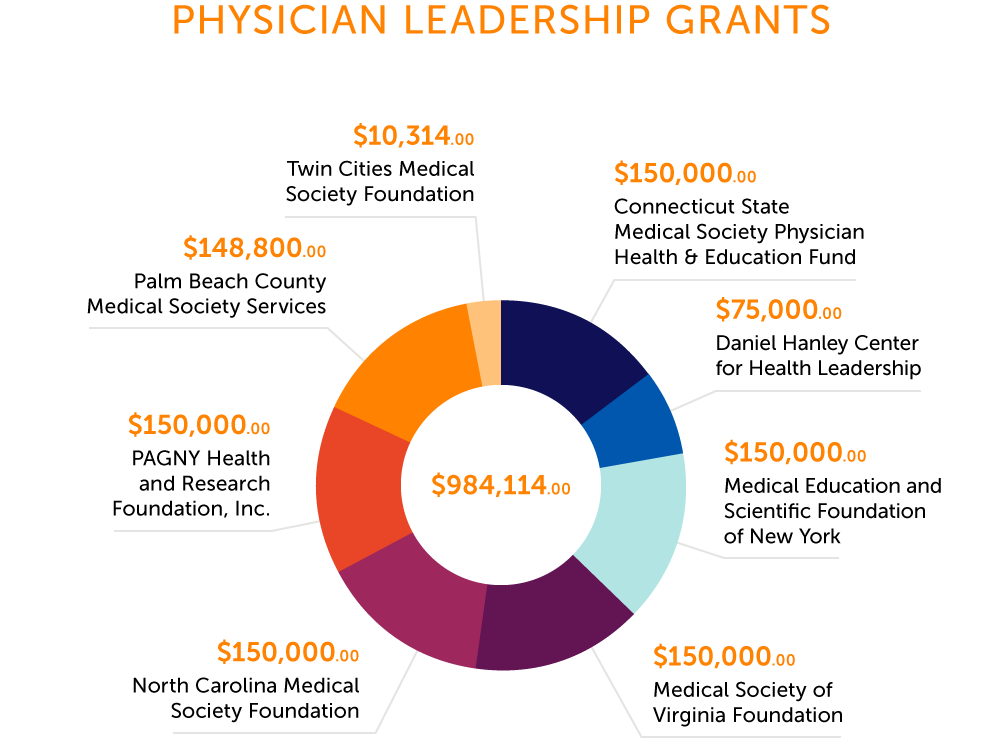 Charts and Figures Physician Leadership