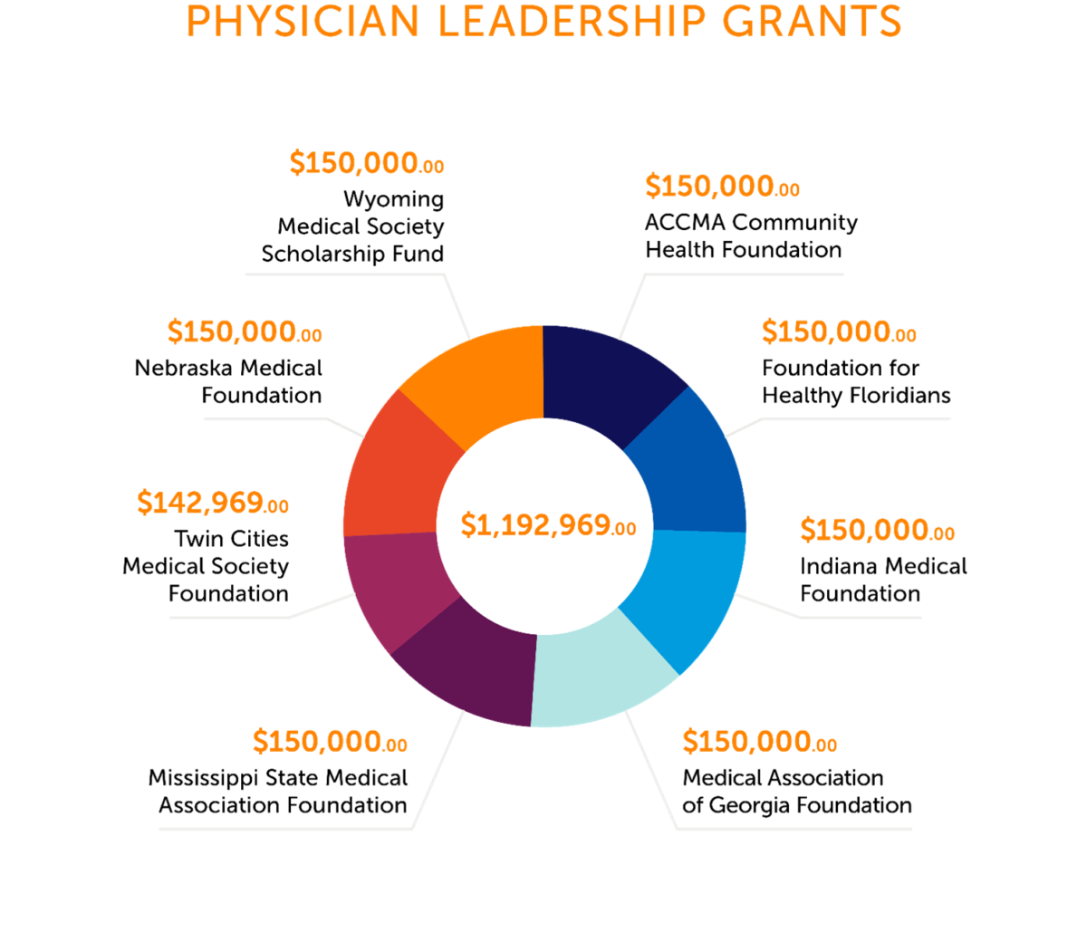 physician leadership grants