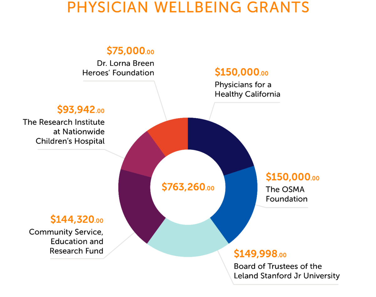 physician wellbeing grants