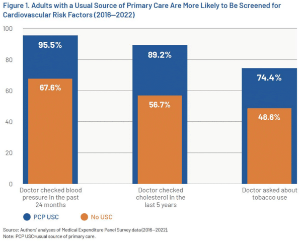 New Report: Primary Care is Missing Link in America’s Fight Against ...