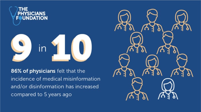9 in 10 (86%) physicians